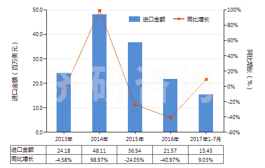 2013-2017年7月中國(guó)其他有機(jī)化合物(HS29420000)進(jìn)口總額及增速統(tǒng)計(jì)